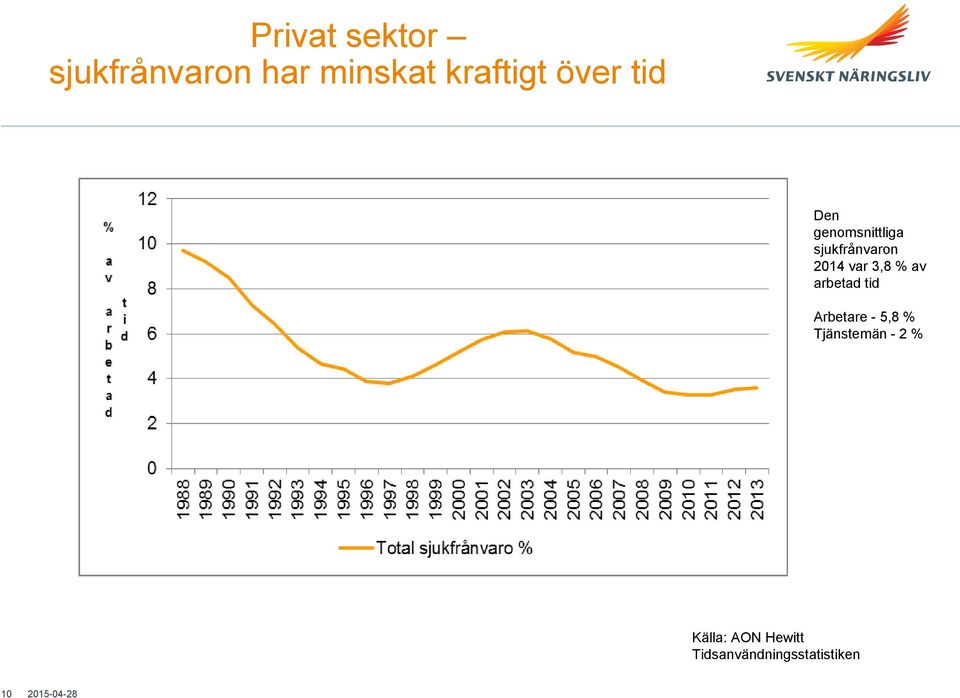 3,8 % av arbetad tid Arbetare - 5,8 % Tjänstemän -