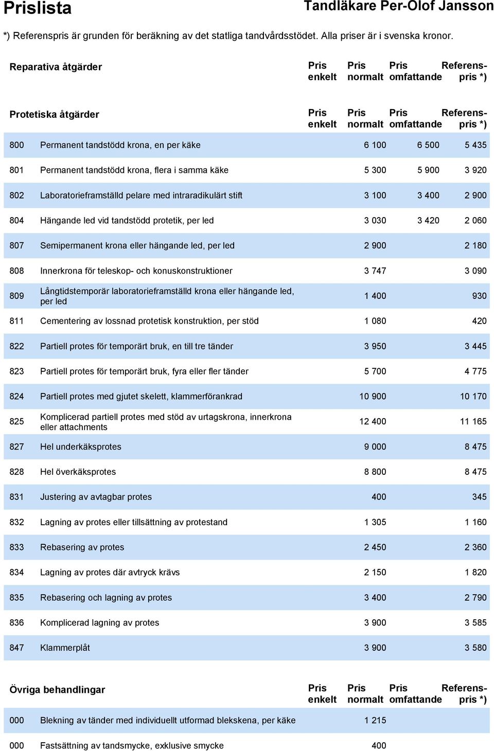2 900 2 180 808 Innerkrona för teleskop- och konuskonstruktioner 3 747 3 090 809 Långtidstemporär laboratorieframställd krona eller hängande led, per led 1 400 930 811 Cementering av lossnad