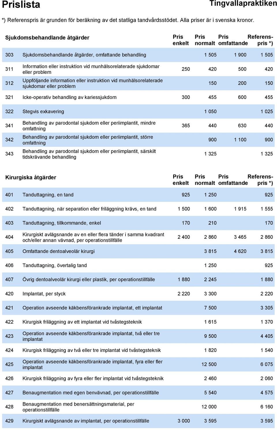 Stegvis exkavering 1 050 1 025 341 Behandling av parodontal sjukdom eller periimplantit, mindre omfattning 365 440 630 440 342 Behandling av parodontal sjukdom eller periimplantit, större omfattning