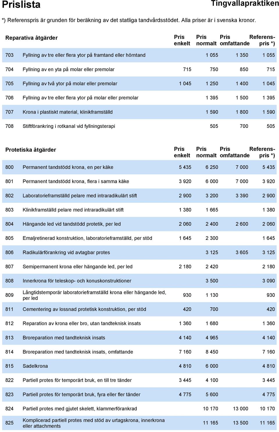 590 708 Stiftförankring i rotkanal vid fyllningsterapi 505 700 505 Protetiska åtgärder Referenspris 800 Permanent tandstödd krona, en per käke 5 435 6 250 7 000 5 435 801 Permanent tandstödd krona,