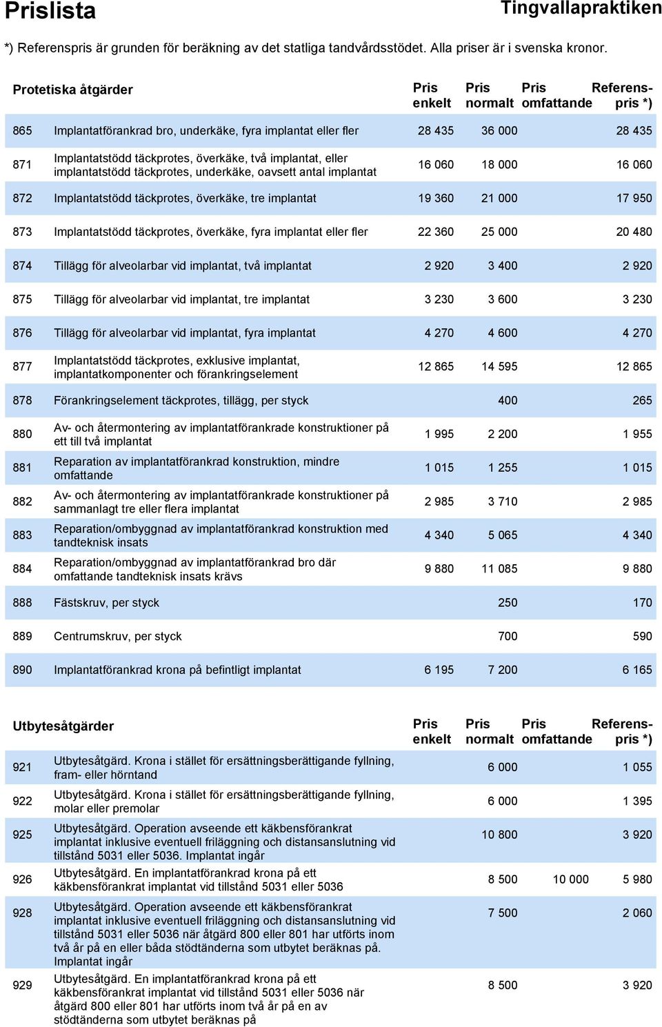 fyra implantat eller fler 22 360 25 000 20 480 874 Tillägg för alveolarbar vid implantat, två implantat 2 920 3 400 2 920 875 Tillägg för alveolarbar vid implantat, tre implantat 3 230 3 600 3 230