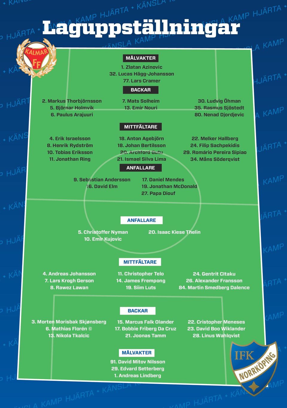Rasmus Sjöstedt 80. Nenad Djordjevic 22. Melker Hallberg 24. Filip Sachpekidis 2. Romário Pereira Sipiao 34. Måns Söderqvist. Sebastian Andersson 16. David Elm 17. Daniel Mendes 1.