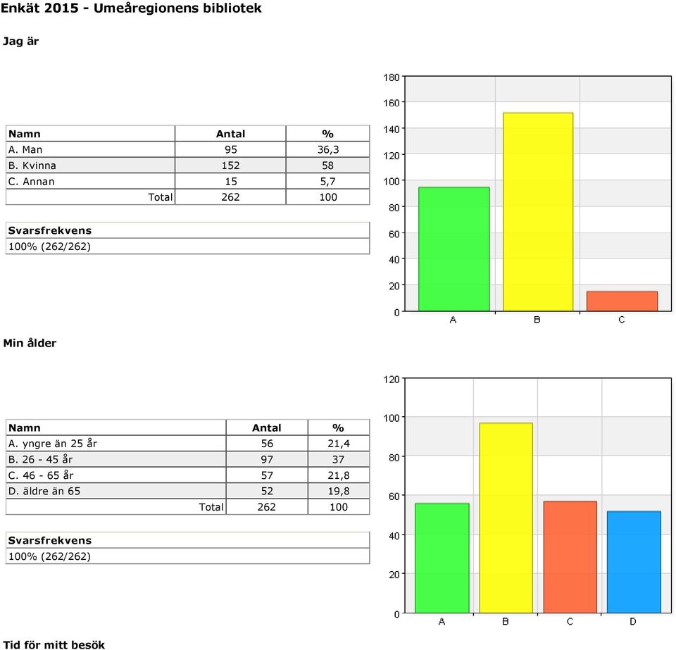 Annan 15 5,7 Min ålder A. yngre än 25 år 56 21,4 B.