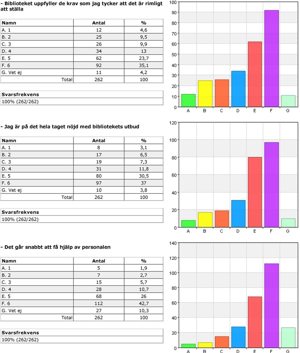 Vet ej 11 4,2 Jag är på det hela taget nöjd med bibliotekets utbud A. 1 8 3,1 B. 2 17 6,5 C. 3 19 7,3 D.