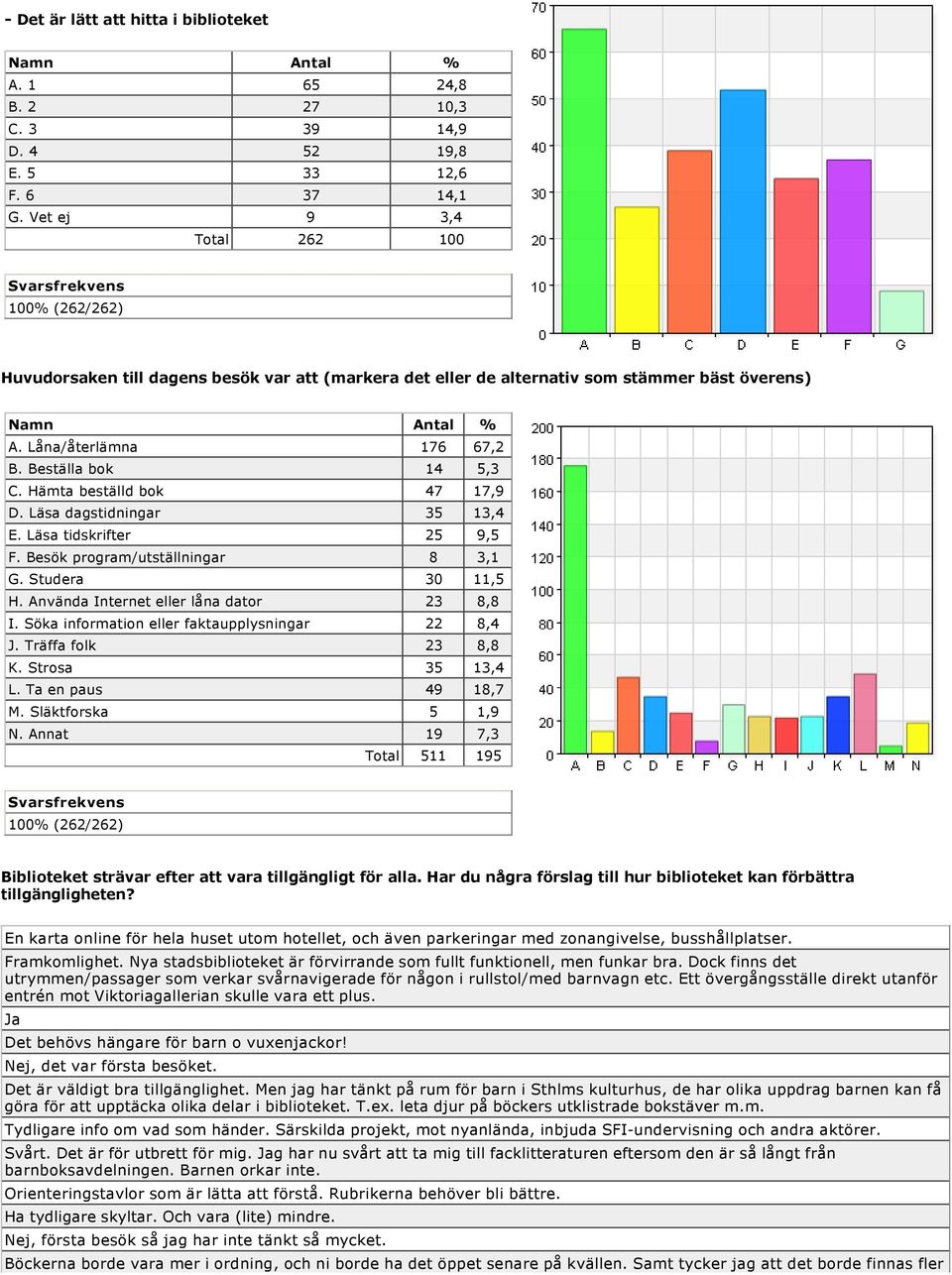 Läsa dagstidningar 35 13,4 E. Läsa tidskrifter 25 9,5 F. Besök program/utställningar 8 3,1 G. Studera 30 11,5 H. Använda Internet eller låna dator 23 8,8 I.