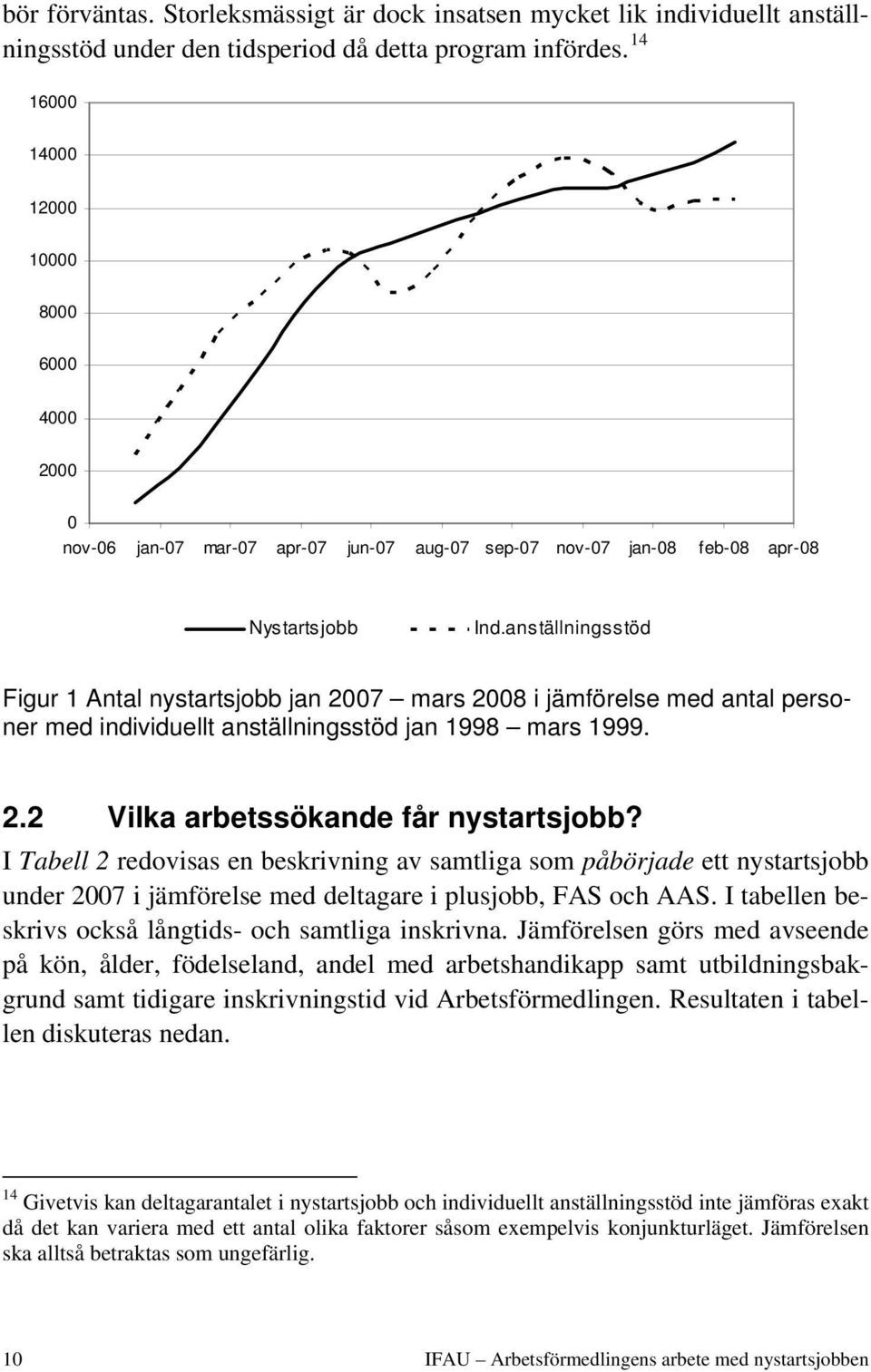 anställningsstöd Figur 1 Antal nystartsjobb jan 2007 mars 2008 i jämförelse med antal personer med individuellt anställningsstöd jan 1998 mars 1999. 2.2 Vilka arbetssökande får nystartsjobb?