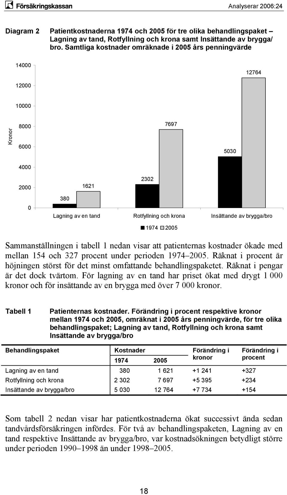 1974 2005 Sammanställningen i tabell 1 nedan visar att patienternas kostnader ökade med mellan 154 och 327 procent under perioden 1974 2005.