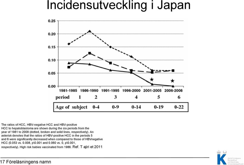 An asterisk denotes that the ratios of HBV-positive HCC in the periods 5 and 6 were significantly decreased when compared to