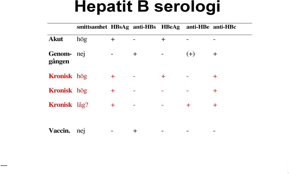 nej - + - (+) + Kronisk hög + - + - + Kronisk hög +