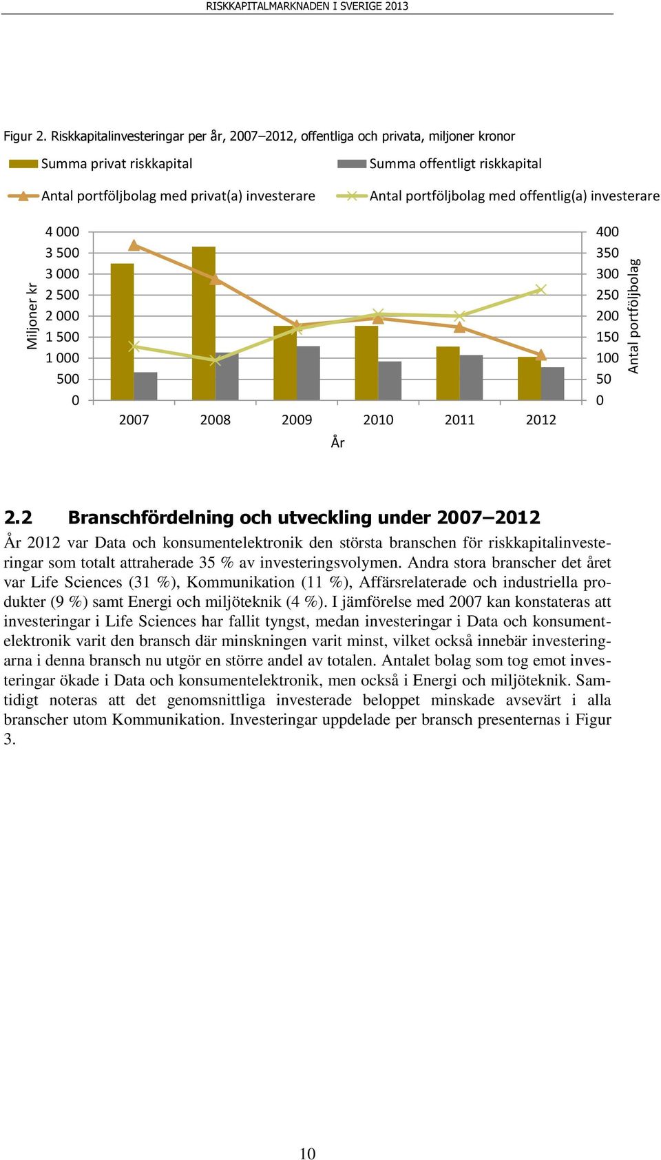 portföljbolag med offentlig(a) investerare 4 3 5 3 2 5 2 1 5 1 5 27 28 29 21 211 212 År 4 35 3 25 2 15 1 5 2.