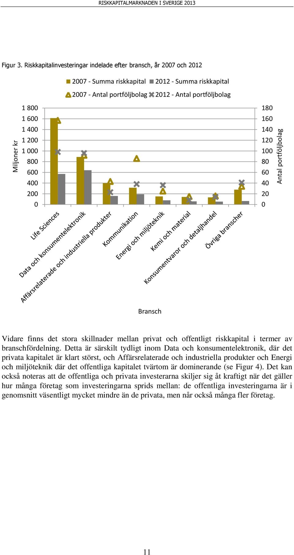 1 8 6 4 2 Bransch Vidare finns det stora skillnader mellan privat och offentligt riskkapital i termer av branschfördelning.