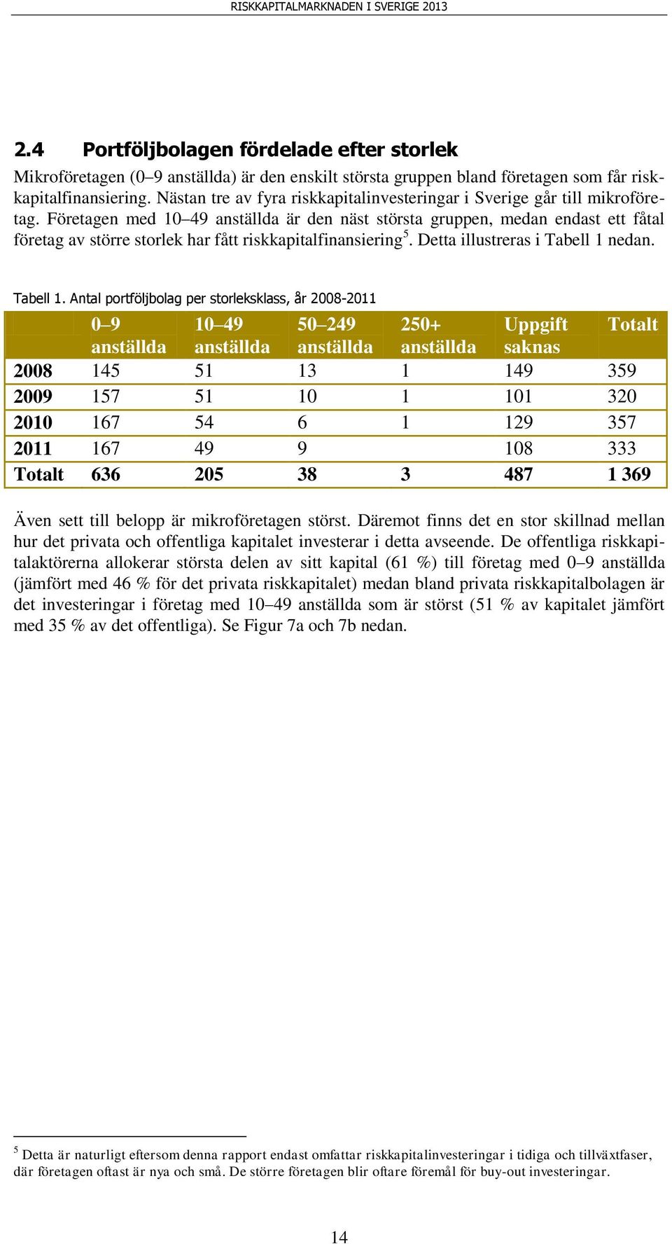 Företagen med 1 49 anställda är den näst största gruppen, medan endast ett fåtal företag av större storlek har fått riskkapitalfinansiering 5. Detta illustreras i Tabell 1 