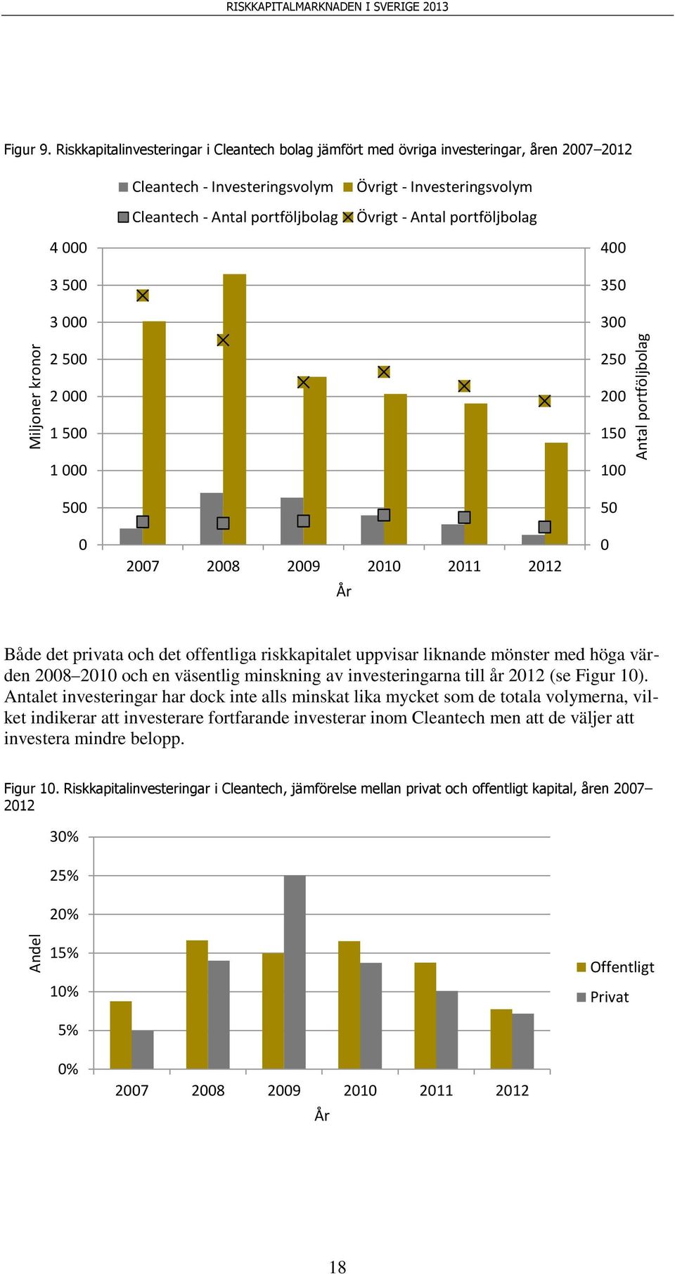 portföljbolag 4 3 5 3 4 35 3 2 5 25 2 1 5 1 5 27 28 29 21 211 212 År 2 15 1 5 Både det privata och det offentliga riskkapitalet uppvisar liknande mönster med höga värden 28 21 och en väsentlig