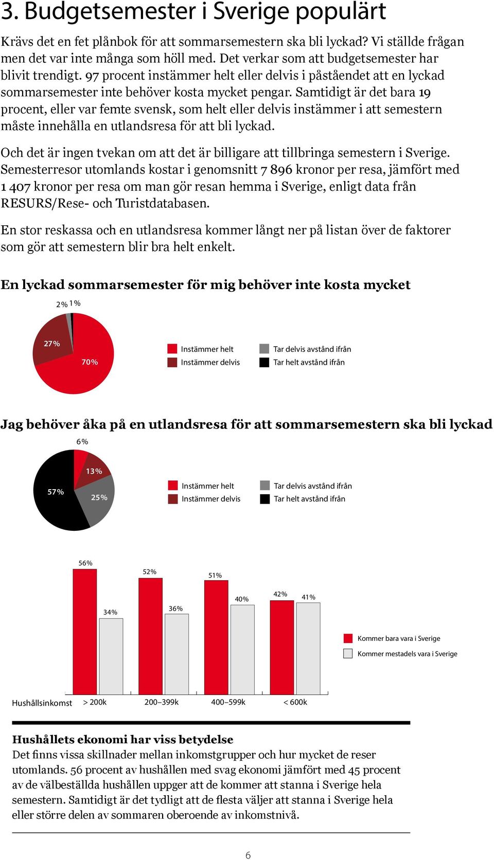 Samtidigt är det bara 19 procent, eller var femte svensk, som helt eller delvis instämmer i att semestern måste innehålla en utlandsresa för att bli lyckad.