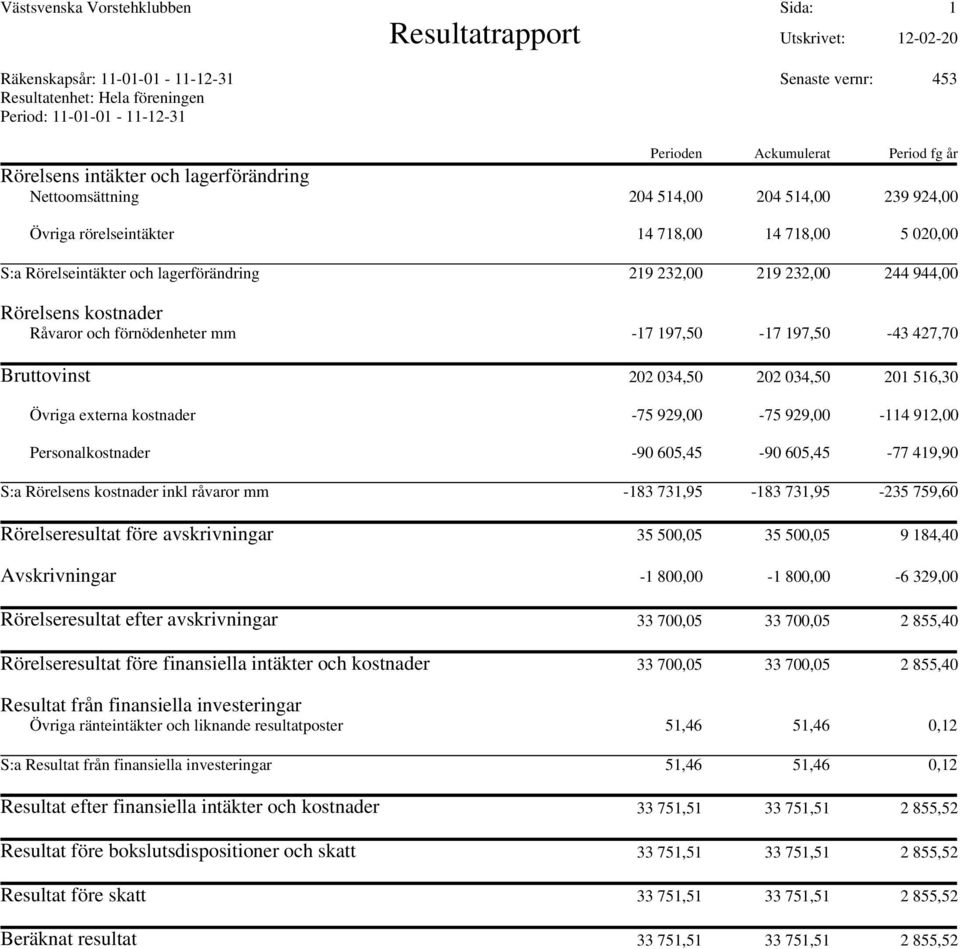 232,00 219 232,00 244 944,00 Rörelsens kostnader Råvaror och förnödenheter mm -17 197,50-17 197,50-43 427,70 Bruttovinst 202 034,50 202 034,50 201 516,30 Övriga externa kostnader -75 929,00-75