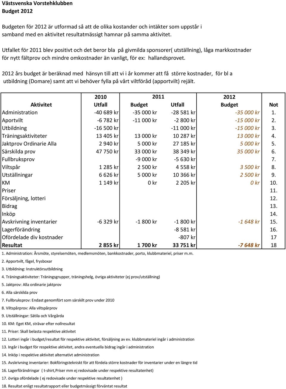 2012 års budget är beräknad med hänsyn till att vi i år kommer att få större kostnader, för bl a utbildning (Domare) samt att vi behöver fylla på vårt viltföråd (apportvilt) rejält.