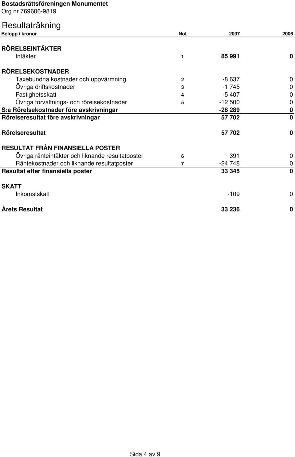 avskrivningar -28 289 0 Rörelseresultat före avskrivningar 57 702 0 Rörelseresultat 57 702 0 RESULTAT FRÅN FINANSIELLA POSTER Övriga ränteintäkter och liknande