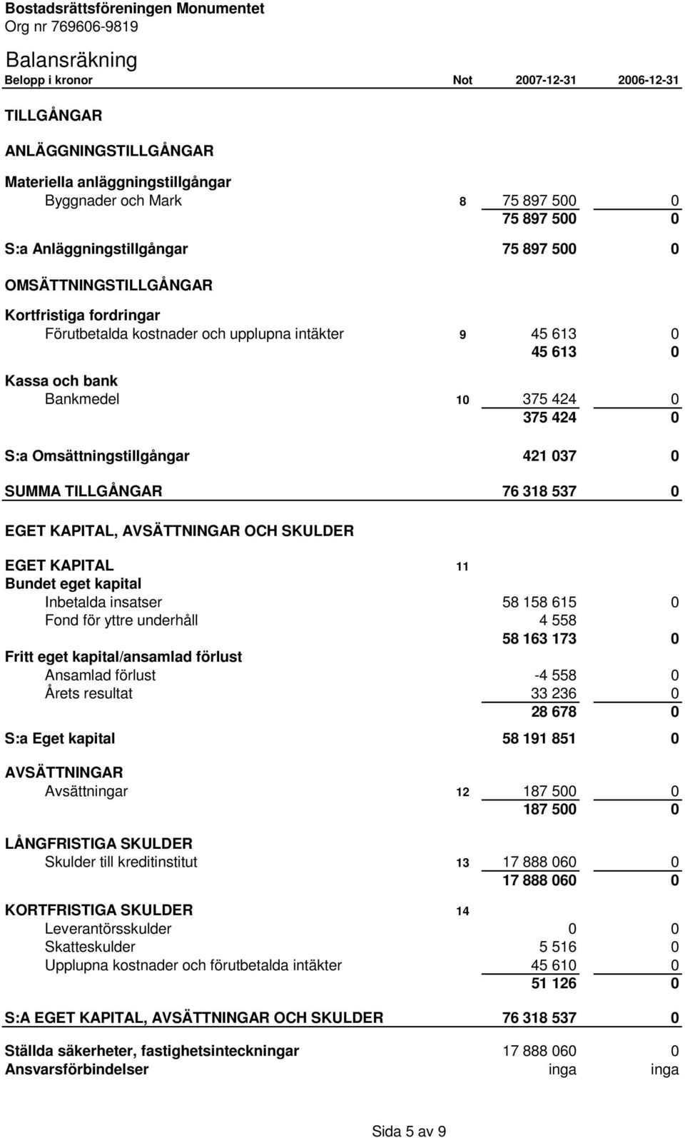 424 0 S:a Omsättningstillgångar 421 037 0 SUMMA TILLGÅNGAR 76 318 537 0 EGET KAPITAL, AVSÄTTNINGAR OCH SKULDER EGET KAPITAL 11 Bundet eget kapital Inbetalda insatser 58 158 615 0 Fond för yttre