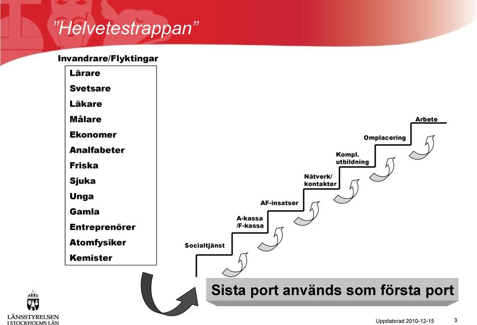 Kemister Socialtjänst A-kassa /F-kassa AF-insatser Nätverk/ kontakter Kompl.