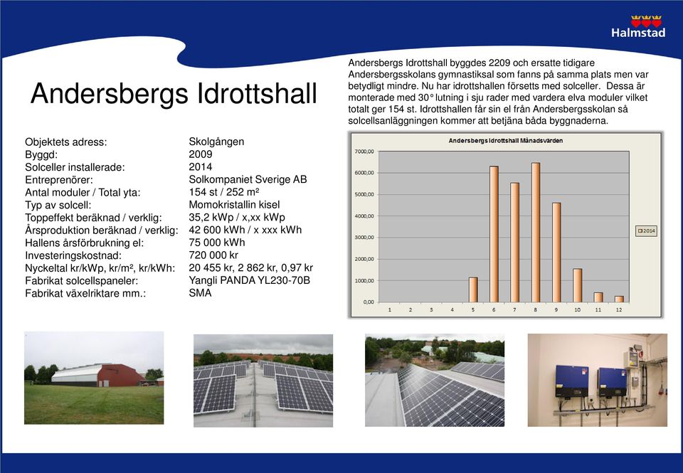 Idrottshallen får sin el från Andersbergsskolan så solcellsanläggningen kommer att betjäna båda byggnaderna.
