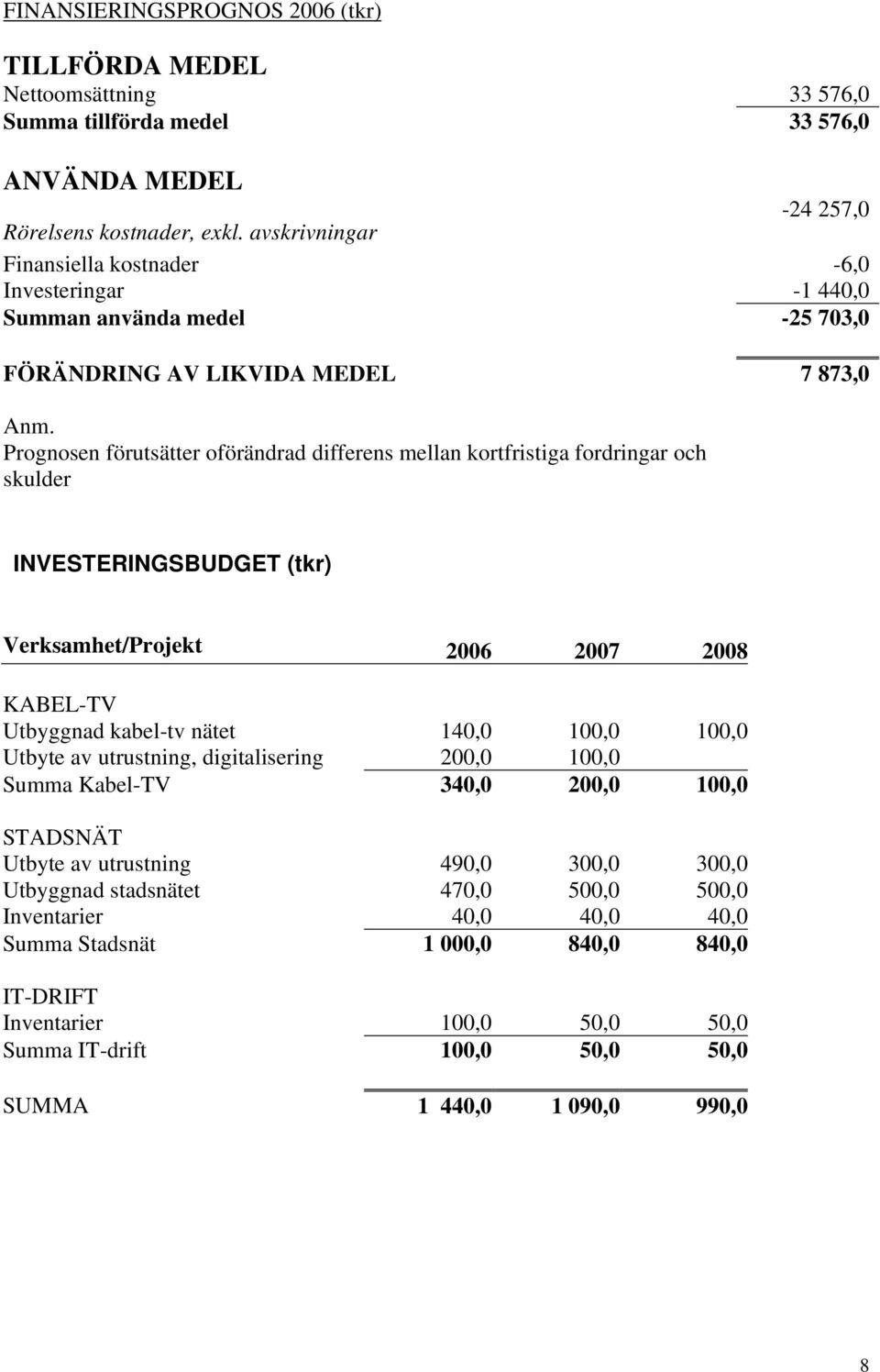 Prognosen förutsätter oförändrad differens mellan kortfristiga fordringar och skulder INVESTERINGSBUDGET (tkr) Verksamhet/Projekt 2006 2007 2008 KABEL-TV Utbyggnad kabel-tv nätet 140,0 100,0 100,0