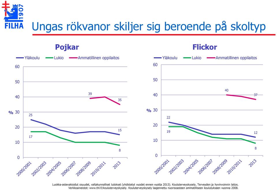 osuudet, valtakunnalliset tulokset (yhdistetyt vuodet ennen vuotta 2013).