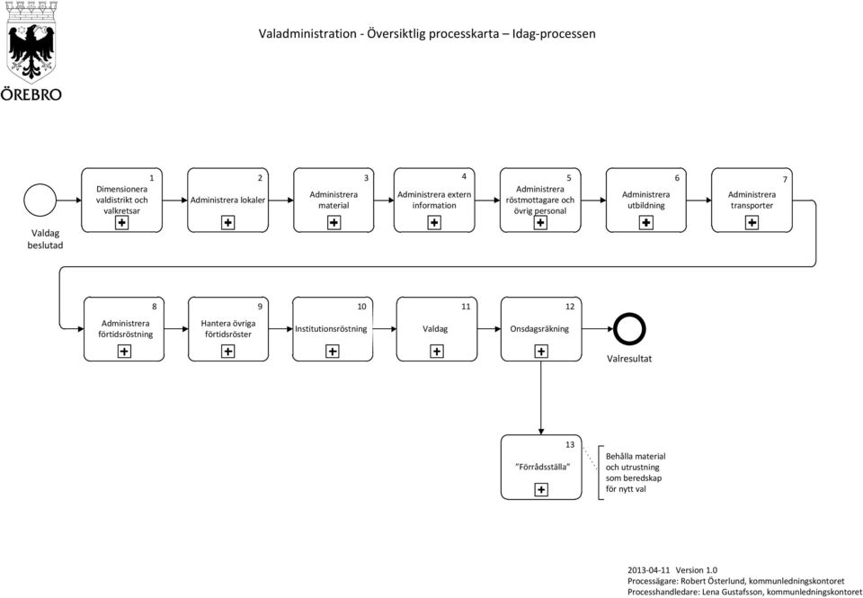 förtidsröster Institutionsröstning Valdag Onsdagsräkning Valresultat 13 Förrådsställa Behålla material och utrustning som beredskap för