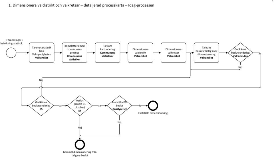 Dimensionera valdistrikt Dimensionera valkretsar Ta fram beslutsförslag över dimensionering Godkänna beslutsunderlag Valnämnden Godkänna