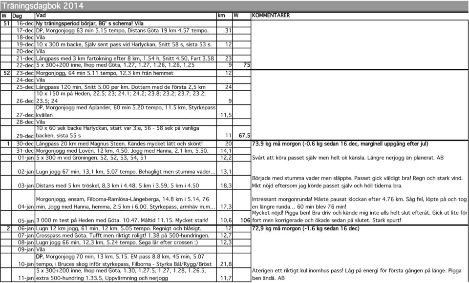 58 23 22-dec 5 x 300+200 inne, Ihop med Göta, 1.27, 1.27, 1.26, 1.26, 1.25 9 75 52 23-dec Morgonjogg, 64 min 5.11 tempo, 12.3 km från hemmet 12 24-dec Vila 25-dec Långpass 120 min, Snitt 5.00 per km.
