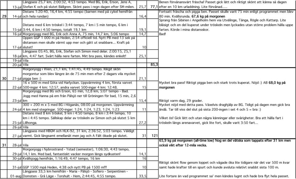 . 29 Distans 1:20:40, 16,4 km, 4:55 tempo (barnen med på cykel hemifrån 14-jul och hela rundan) 16,4 Fortsatt fräscha och pigga ben. Passet skulle varit 75 min enligt programmet men blev 80 min.