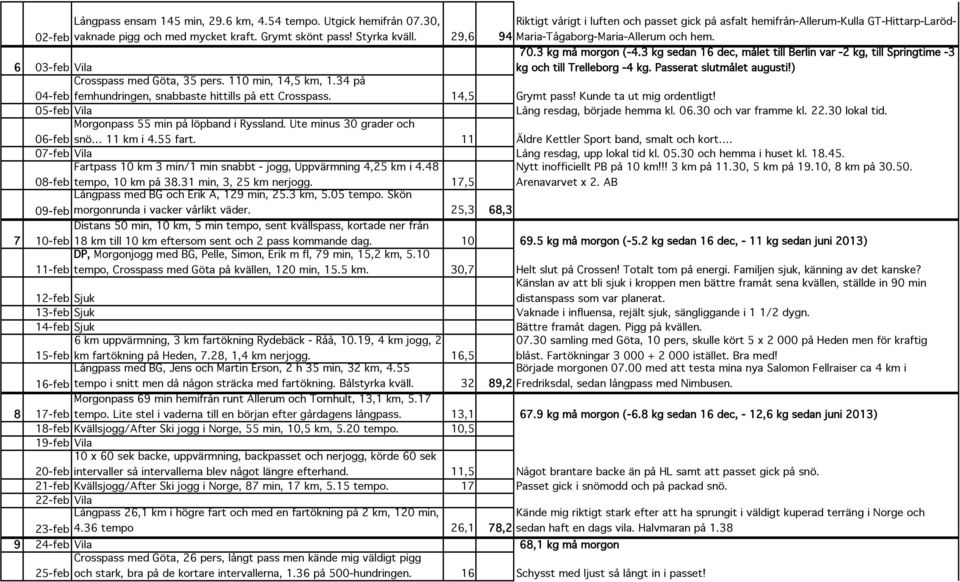 3 kg sedan 16 dec, målet till Berlin var -2 kg, till Springtime -3 6 03-feb Vila kg och till Trelleborg -4 kg. Passerat slutmålet augusti!) Crosspass med Göta, 35 pers. 110 min, 14,5 km, 1.