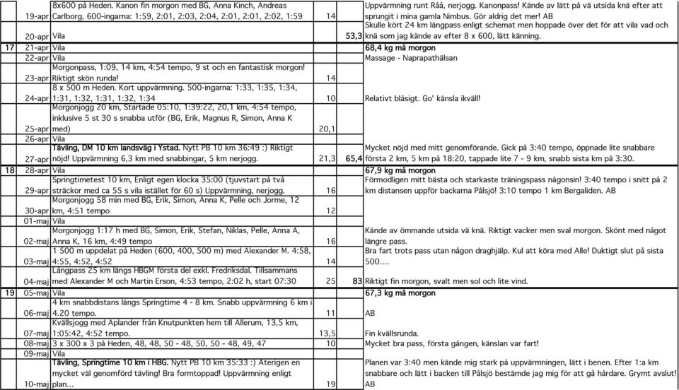 AB 20-apr Vila Skulle kört 24 km långpass enligt schemat men hoppade över det för att vila vad och 53,3 knä som jag kände av efter 8 x 600, lätt känning.
