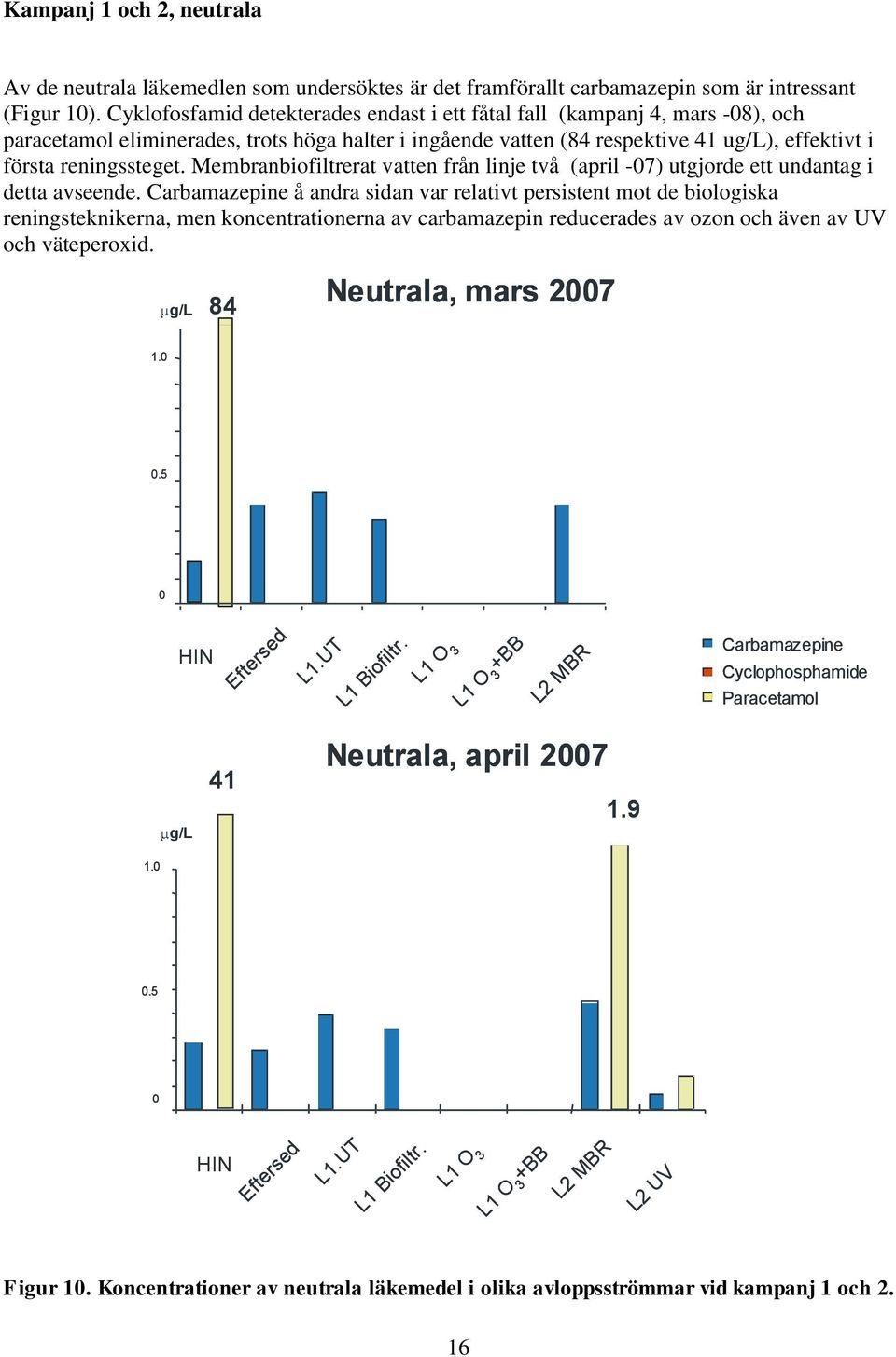 Membranbiofiltrerat vatten från linje två (april -07) utgjorde ett undantag i detta avseende.