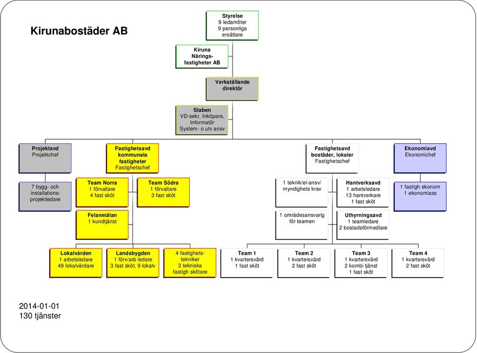 fast sköt 1 teknik/el-ansv/ myndighets krav Hantverksavd 1 arbetsledare 13 hantverkare 1 fast sköt 1 fastigh ekonom 1 ekonomiass Felanmälan 1 kundtjänst 1 områdesansvarig för teamen Uthyrningsavd 1