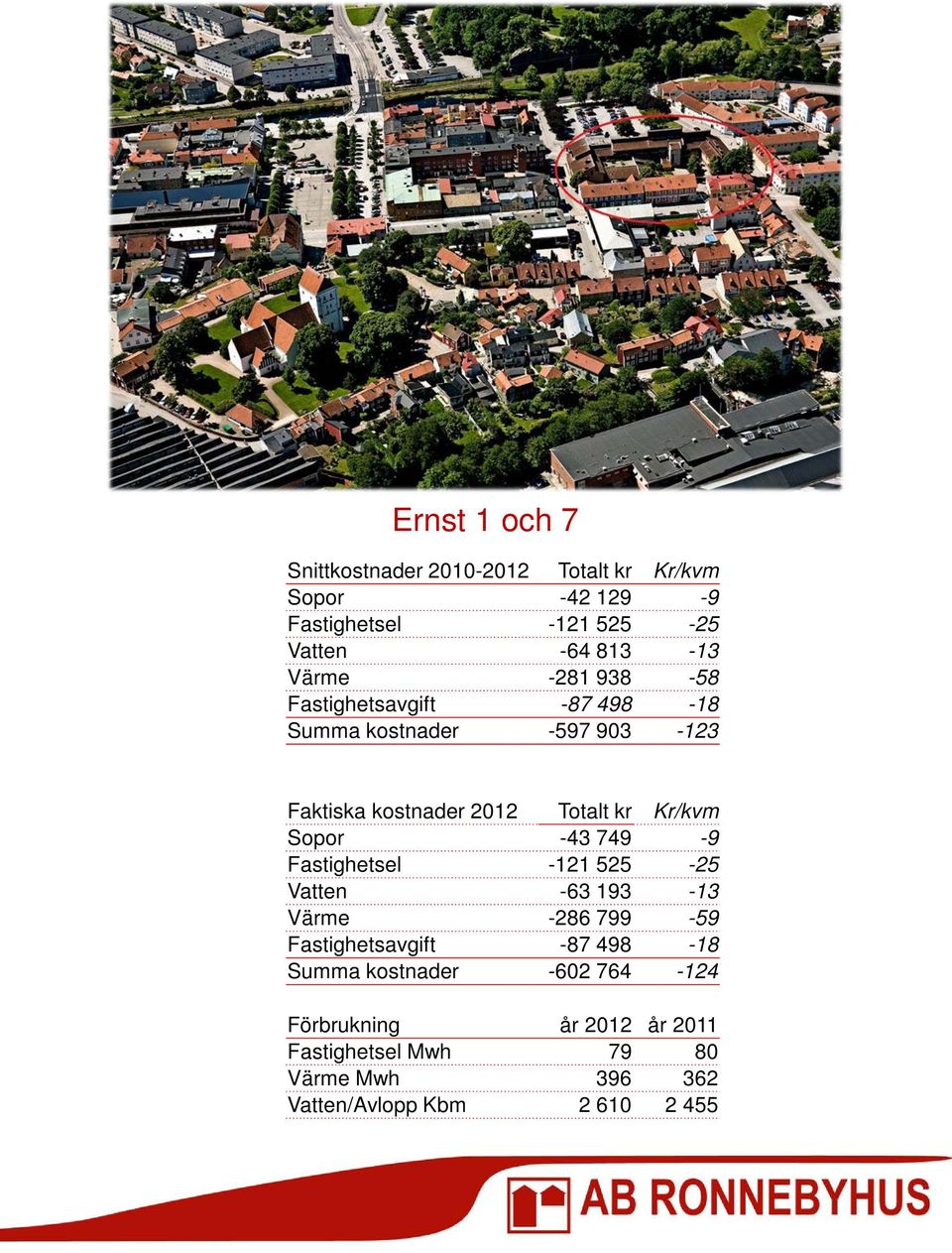 Sopor -43 749-9 Fastighetsel -121 525-25 Vatten -63 193-13 Värme -286 799-59 Fastighetsavgift -87 498-18 Summa