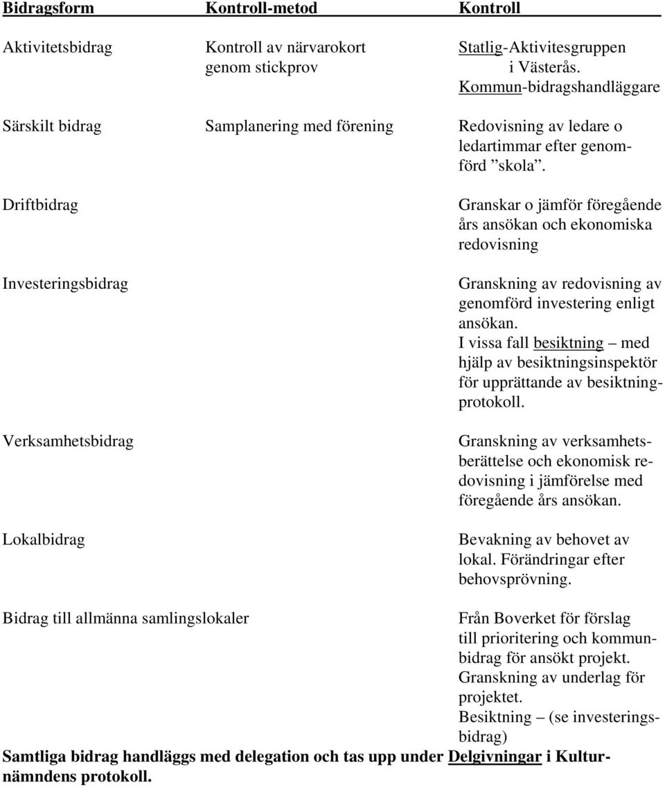 Driftbidrag Investeringsbidrag Verksamhetsbidrag Lokalbidrag Granskar o jämför föregående års ansökan och ekonomiska redovisning Granskning av redovisning av genomförd investering enligt ansökan.