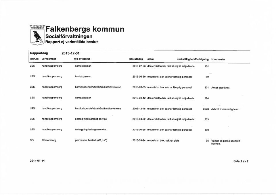 ex saknar lämplig personal 92 LSS handikappomsorg korttidsboende/växelvård/korttidsvistelse 2013-03-05 resursbrist t.ex saknar lämplig personal 301 Avser stödfamilj.