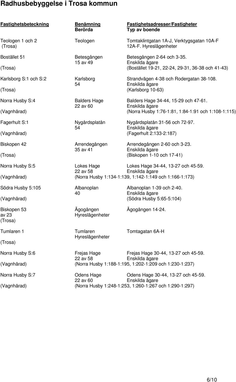 15 av 49 Enskilda ägare (Trosa) (Bostället 19-21, 22-24, 29-31, 36-38 och 41-43) Karlsborg S:1 och S:2 Karlsborg Strandvägen 4-38 och Rodergatan 38-108.