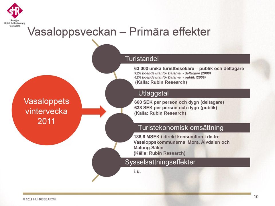 person och dygn (deltagare) 638 SEK per person och dygn (publik) (Källa: Rubin Research) Turistekonomisk omsättning 186,6 MSEK i