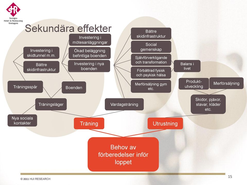 skidinfrastruktur Social gemenskap Självförverkligande och transformation Förbättrad fysisk och psykisk hälsa Balans i livet