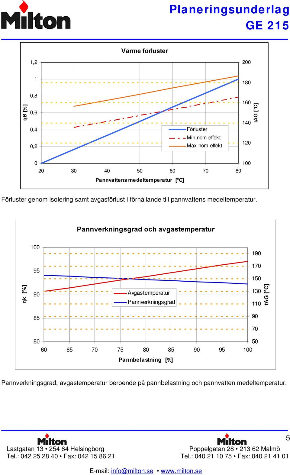 Pannverkningsgrad och avgastemperatur 100 190 95 170 150 ηk [%] 90 Avgastemperatur Pannverkningsgrad 130 110 tag [ C] 85 90 70 80 50 60