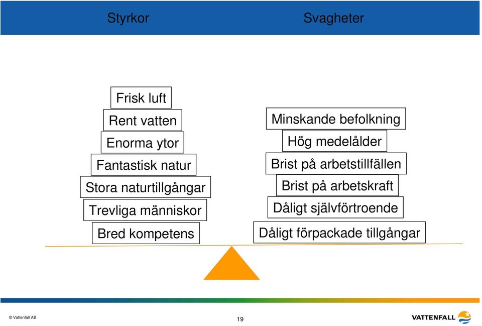 Minskande befolkning Hög medelålder Brist på arbetstillfällen