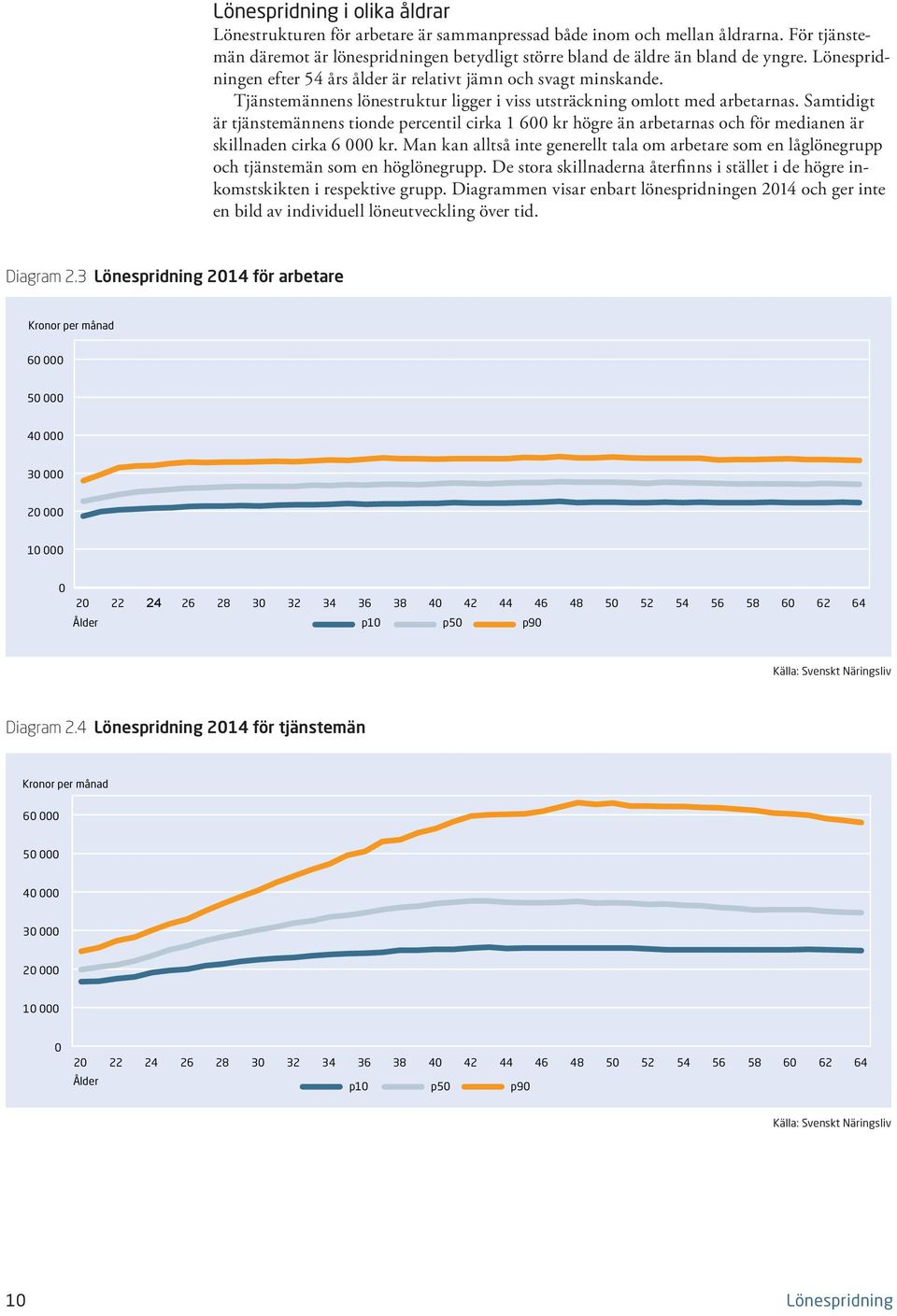 Samtidigt är tjänstemännens tionde percentil cirka 1 6 kr högre än arbetarnas och för medianen är skillnaden cirka 6 kr.