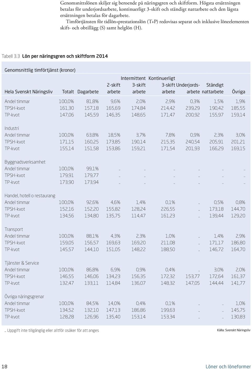 Timförtjänsten för tidlön+prestationslön (T+P) redovisas separat och inklusive löneelementen skift- och obtillägg (S) samt helglön (H). Tabell 3.