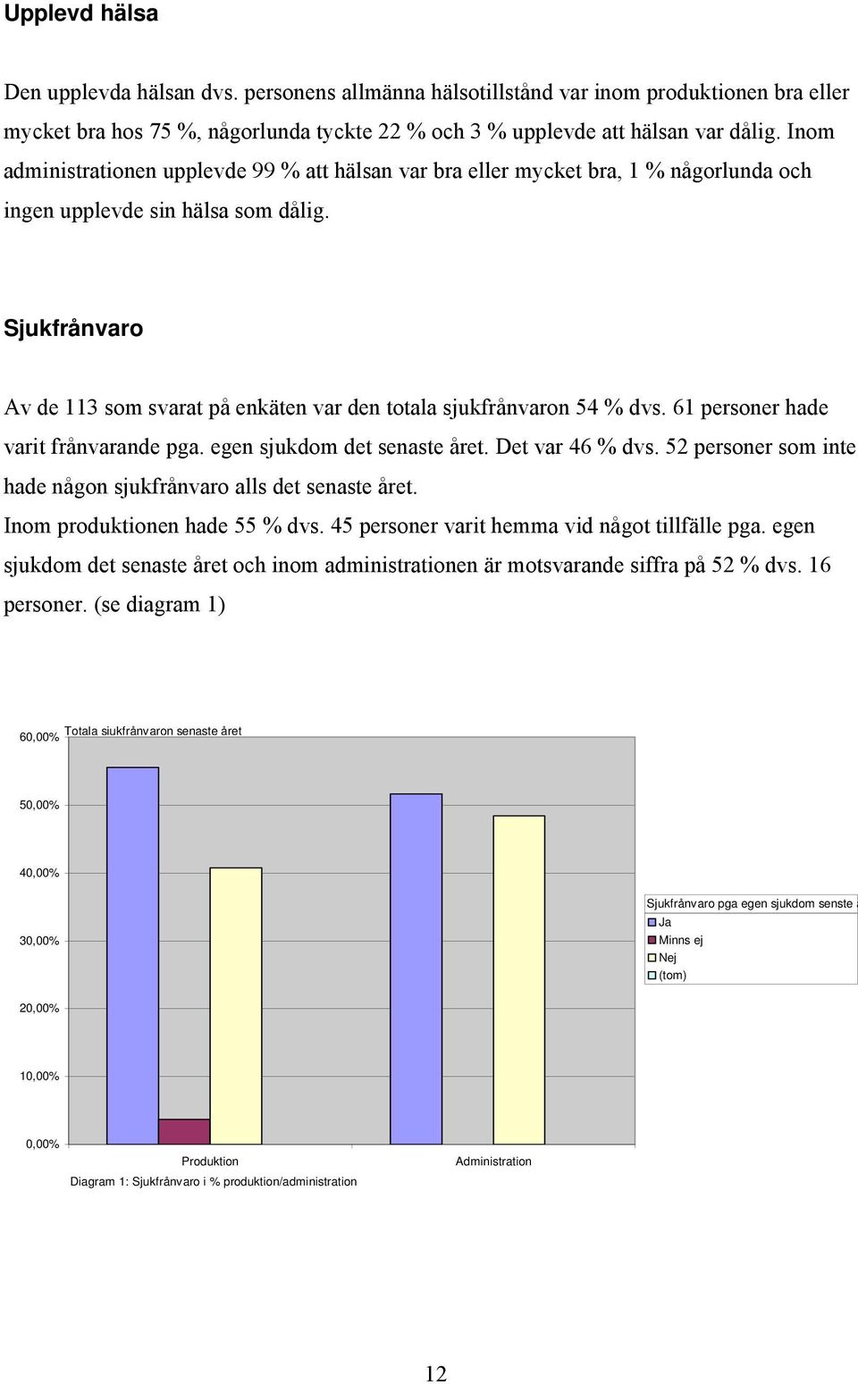 Sjukfrånvaro Av de 113 som svarat på enkäten var den totala sjukfrånvaron 54 % dvs. 61 personer hade varit frånvarande pga. egen sjukdom det senaste året. Det var 46 % dvs.
