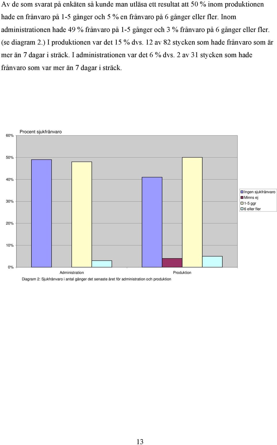 12 av 82 stycken som hade frånvaro som är mer än 7 dagar i sträck. I administrationen var det 6 % dvs. 2 av 31 stycken som hade frånvaro som var mer än 7 dagar i sträck.