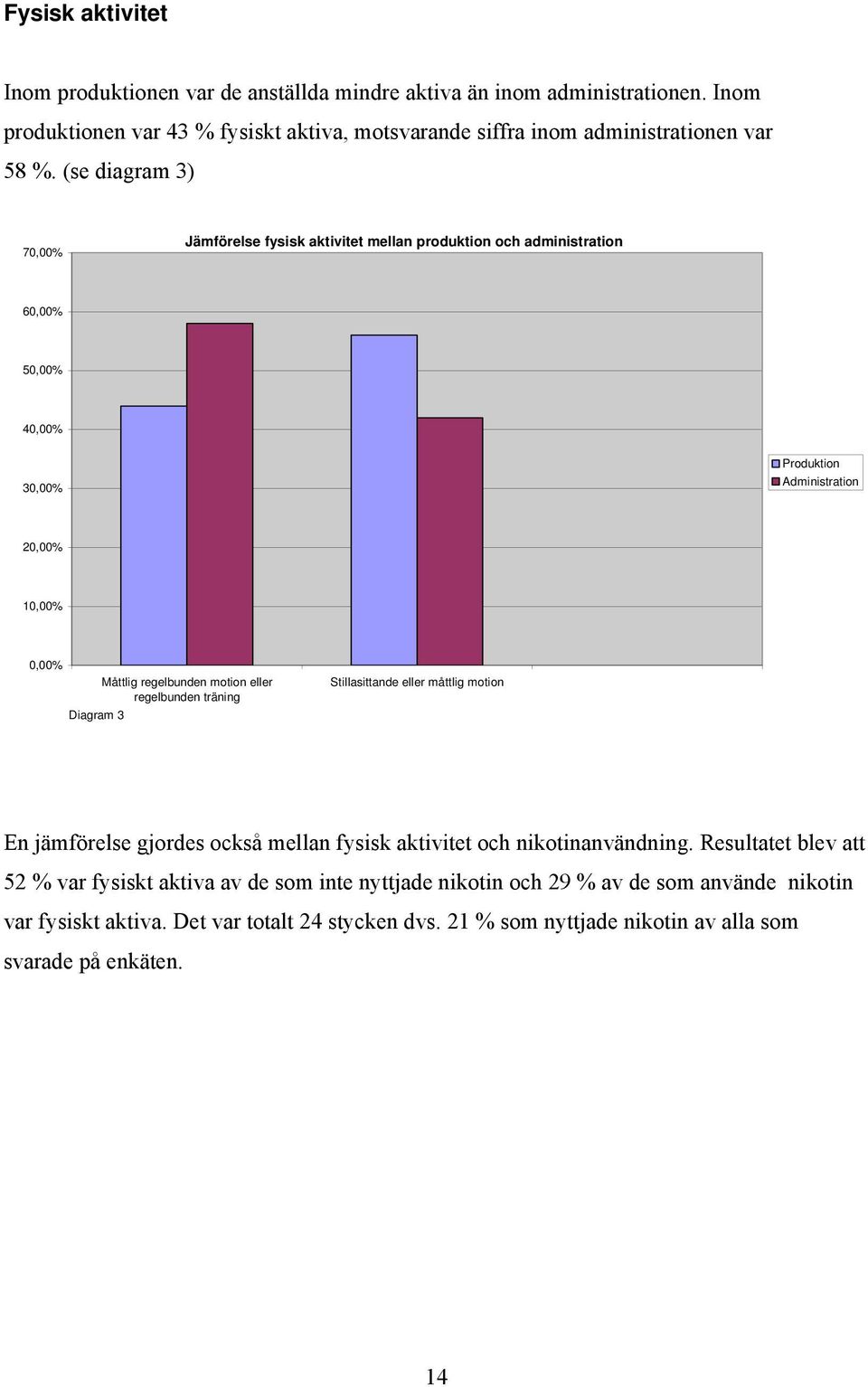 motion eller regelbunden träning Diagram 3 Stillasittande eller måttlig motion En jämförelse gjordes också mellan fysisk aktivitet och nikotinanvändning.