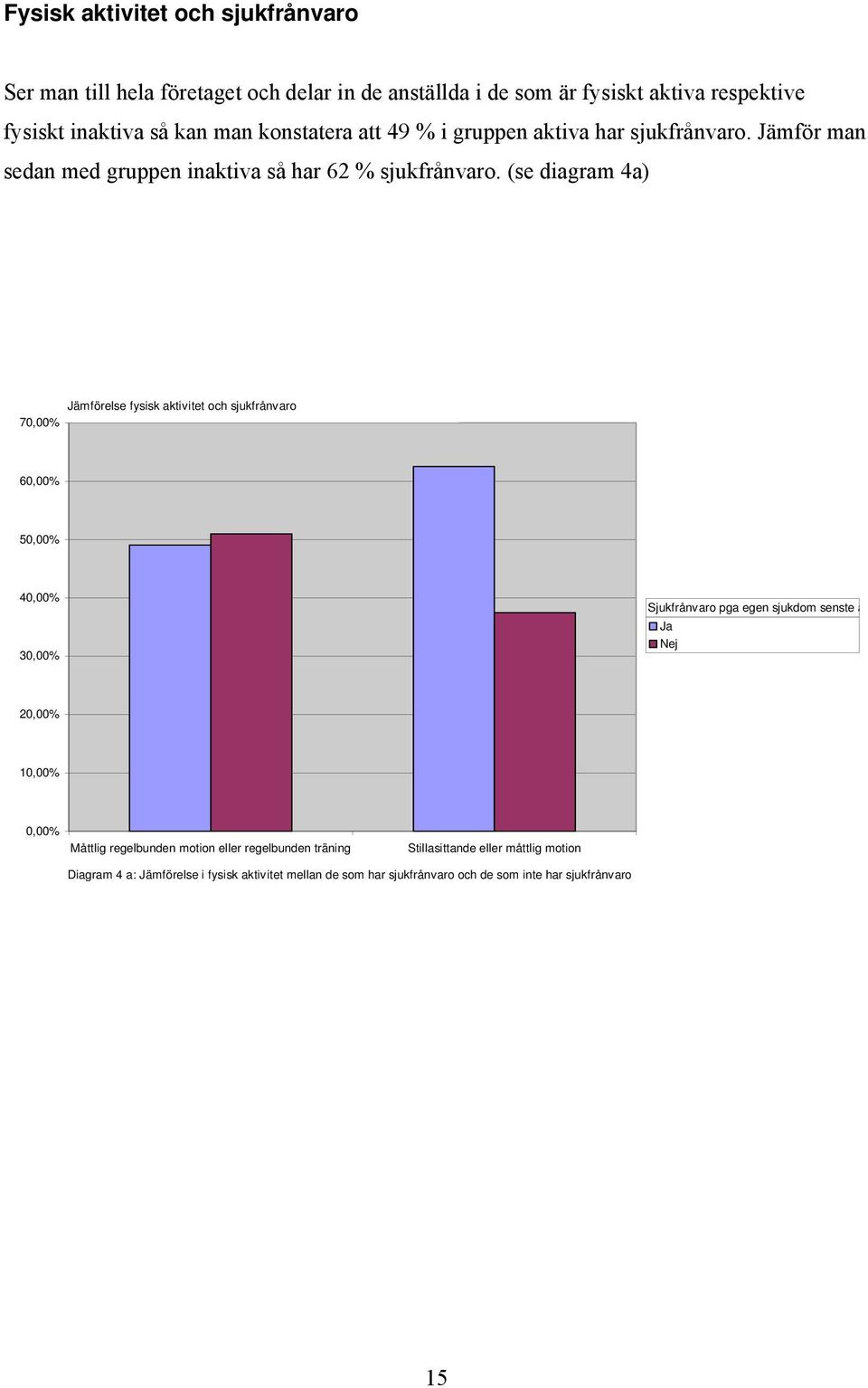 (se diagram 4a) 70,00% Jämförelse fysisk aktivitet och sjukfrånvaro Antal av fysakt_måttlig regelbunden motion eller regelbunden träning 60,00% 50,00% 40,00% 30,00% Sjukfrånvaro pga egen
