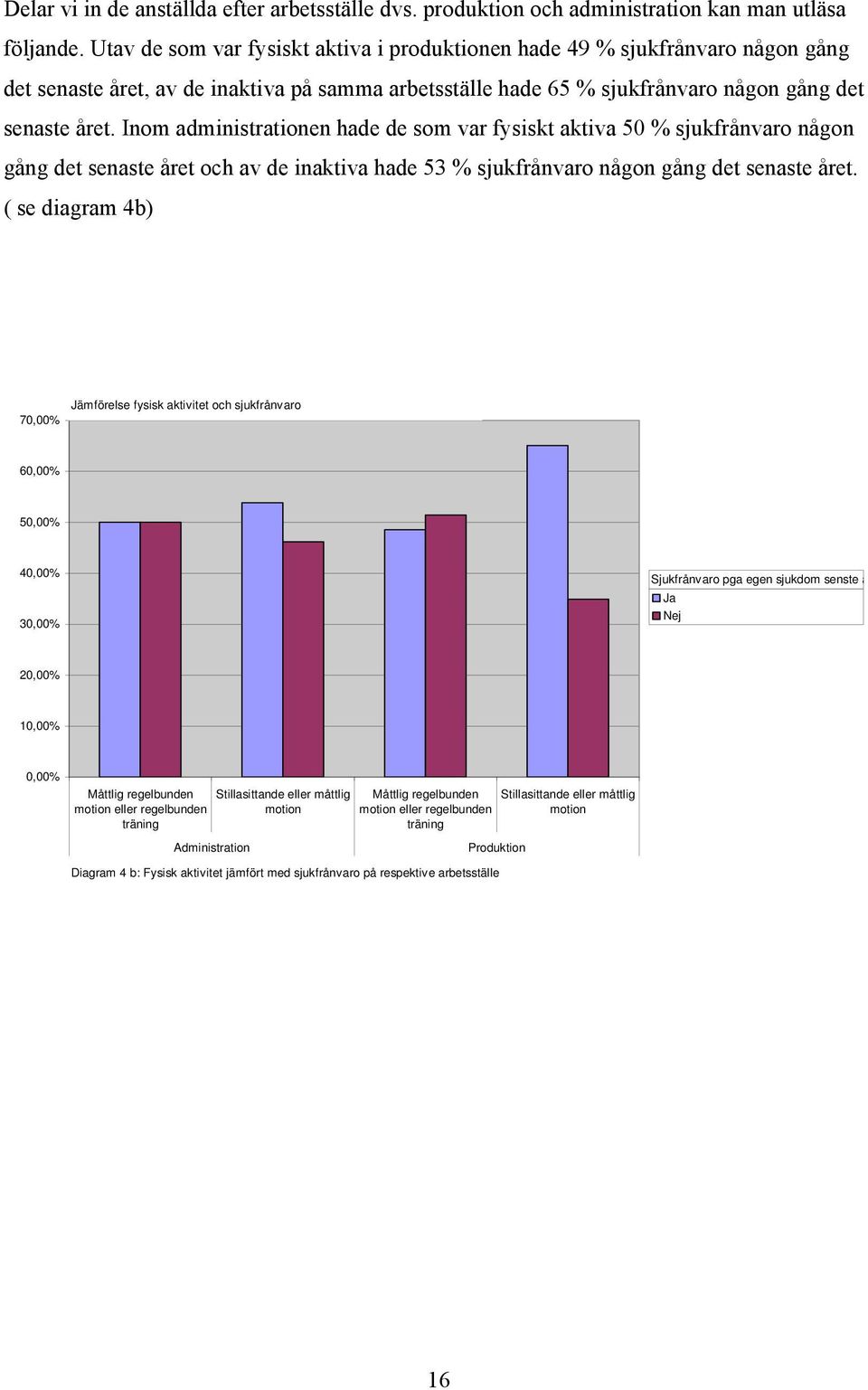 Inom administrationen hade de som var fysiskt aktiva 50 % sjukfrånvaro någon gång det senaste året och av de inaktiva hade 53 % sjukfrånvaro någon gång det senaste året.