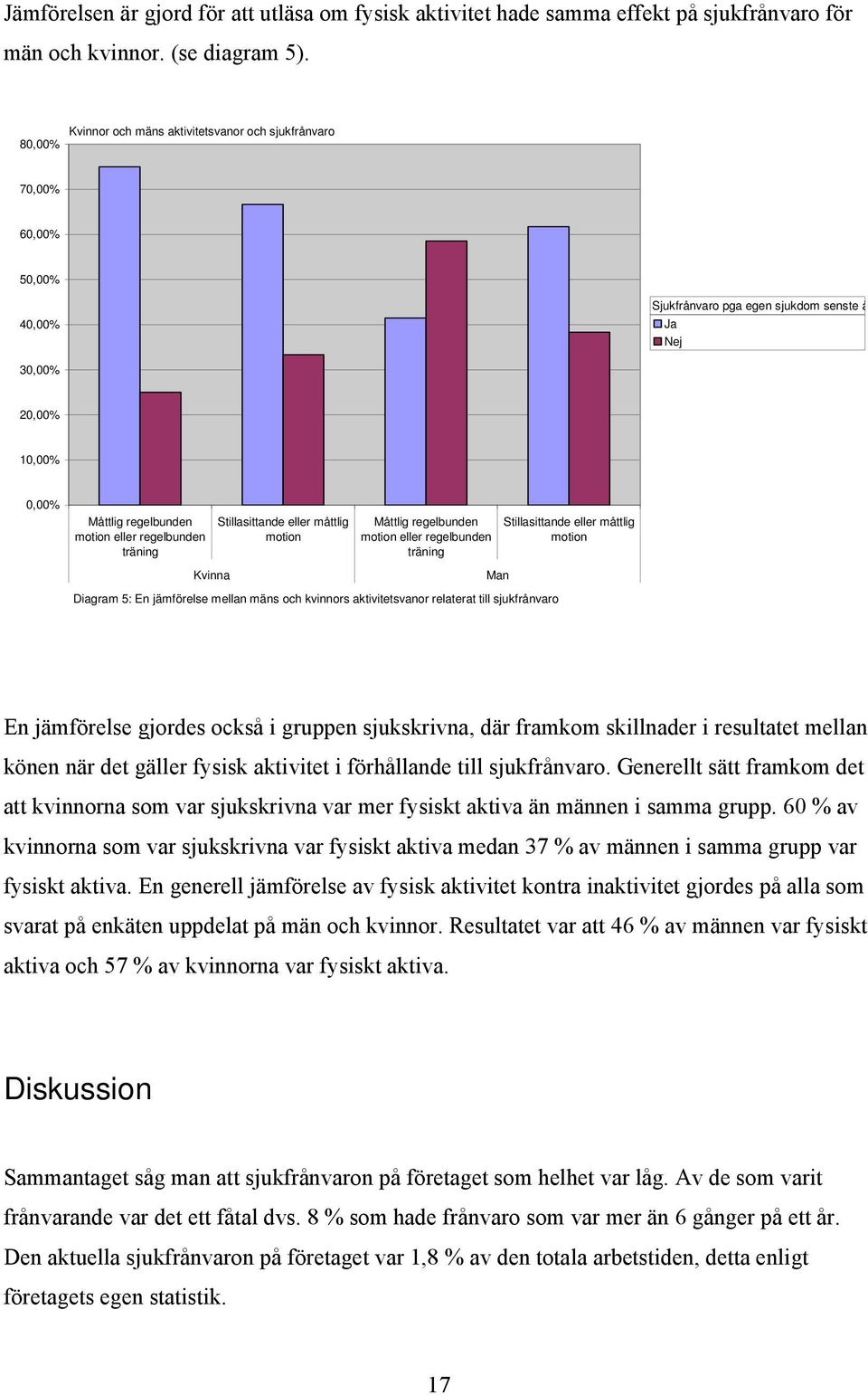 30,00% 20,00% 10,00% 0,00% Måttlig regelbunden motion eller regelbunden träning Kvinna Stillasittande eller måttlig motion Måttlig regelbunden motion eller regelbunden träning Diagram 5: En